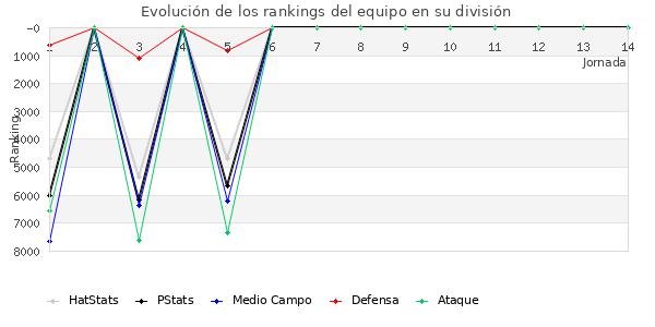 Rankings del equipo en VI