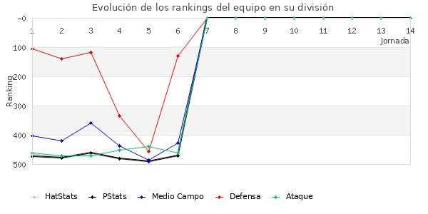 Rankings del equipo en IV