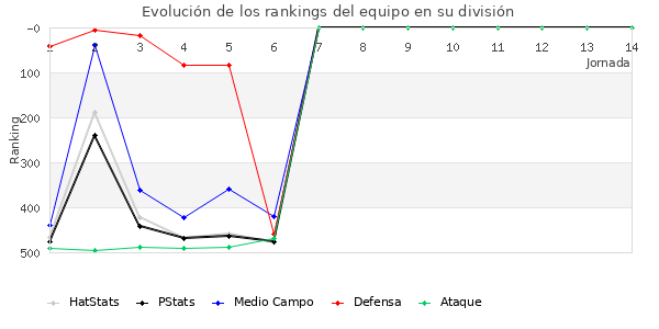 Rankings del equipo en IV