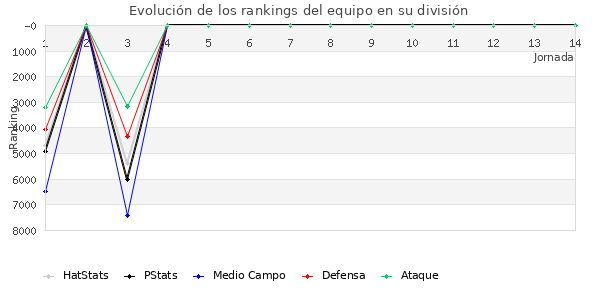 Rankings del equipo en VII