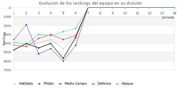 Rankings del equipo en VII