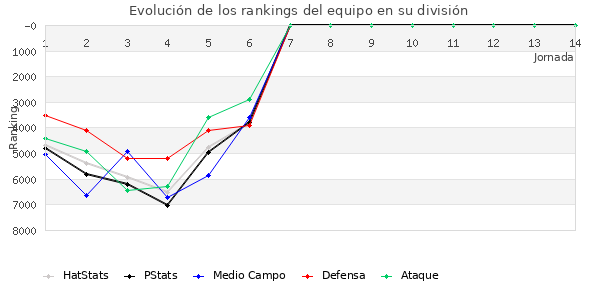 Rankings del equipo en VII