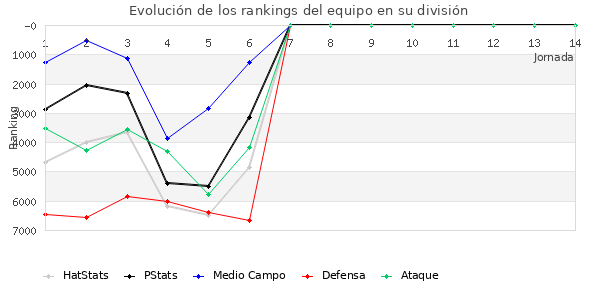 Rankings del equipo en VI