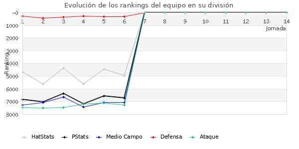 Rankings del equipo en VI