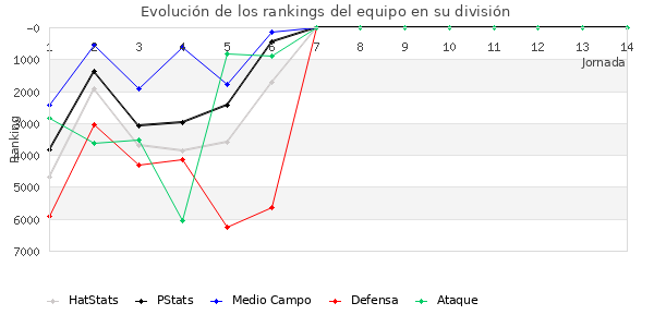 Rankings del equipo en VI