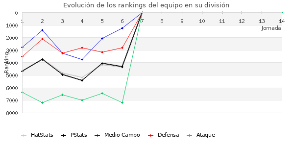 Rankings del equipo en VI