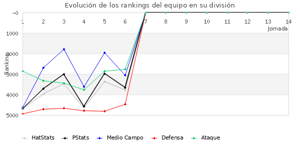 Rankings del equipo en VI