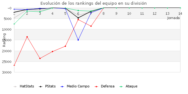 Rankings del equipo en Copa