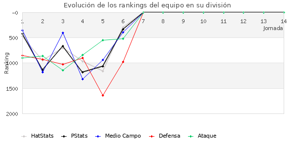 Rankings del equipo en V