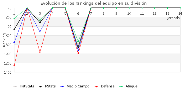 Rankings del equipo en V