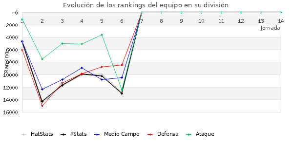 Rankings del equipo en VIII