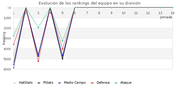 Rankings del equipo en VII