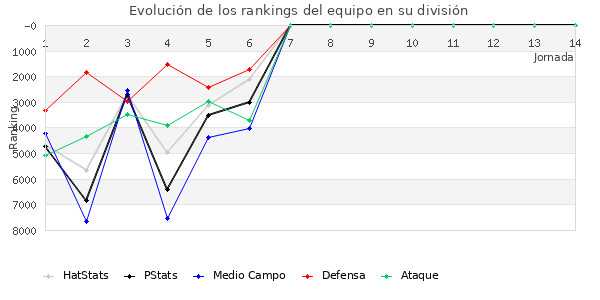 Rankings del equipo en VI