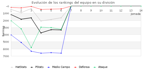 Rankings del equipo en VII