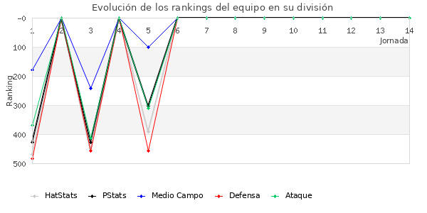 Rankings del equipo en IV