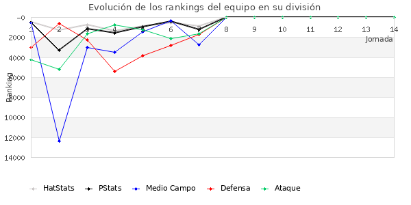 Rankings del equipo en Copa