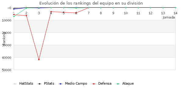 Rankings del equipo en Copa