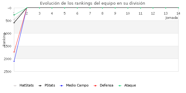 Rankings del equipo en VI