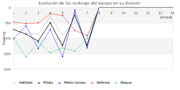 Rankings del equipo en V