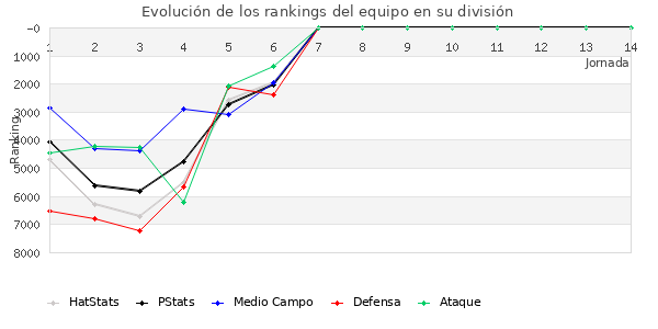 Rankings del equipo en VII