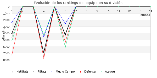 Rankings del equipo en VII