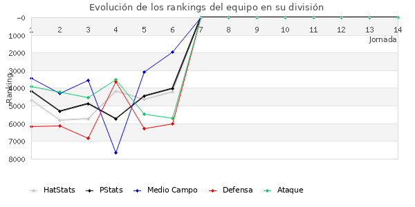 Rankings del equipo en VII