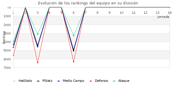 Rankings del equipo en VII