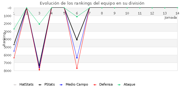 Rankings del equipo en VII