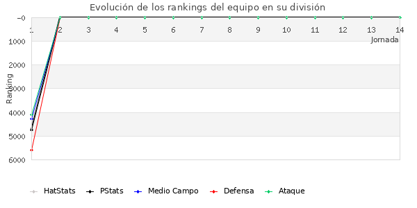 Rankings del equipo en VII