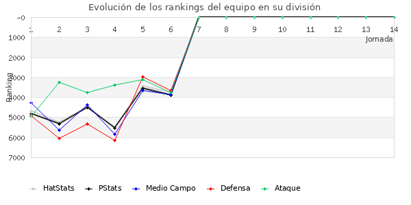 Rankings del equipo en VII