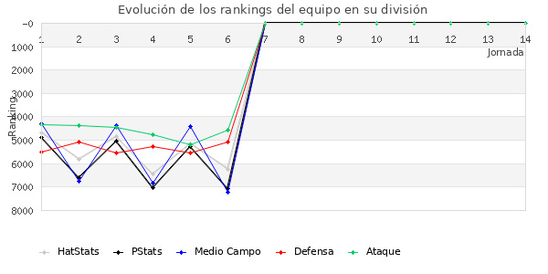 Rankings del equipo en VII