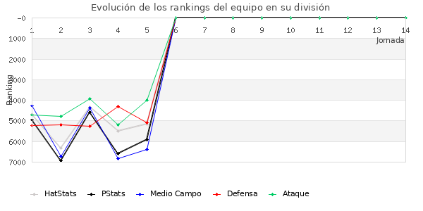 Rankings del equipo en VII