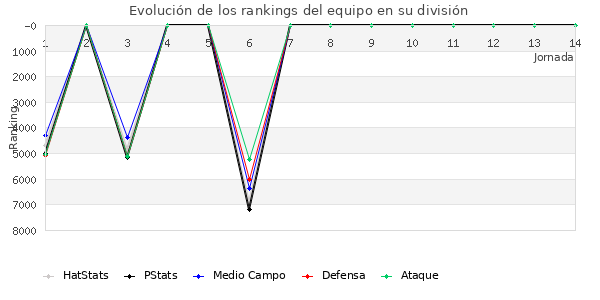 Rankings del equipo en VII