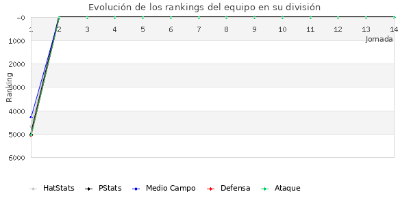 Rankings del equipo en VII