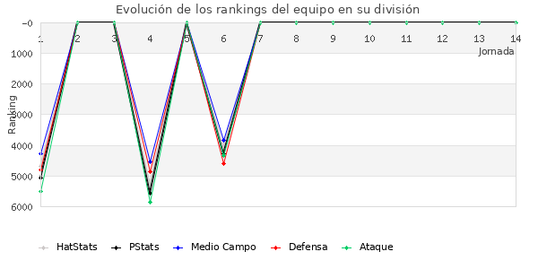 Rankings del equipo en VII