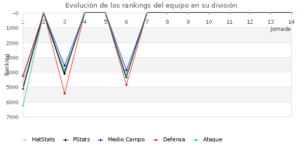 Rankings del equipo en VII