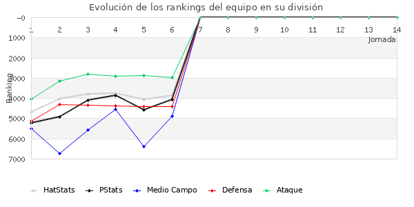 Rankings del equipo en VII