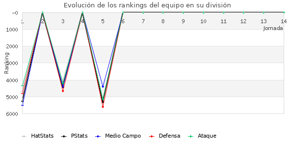 Rankings del equipo en VII