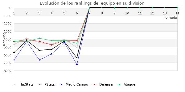 Rankings del equipo en VII