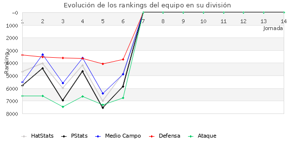 Rankings del equipo en VII