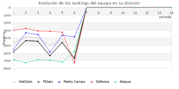 Rankings del equipo en VII