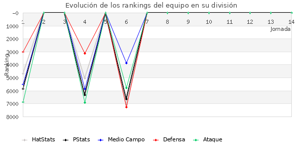 Rankings del equipo en VII