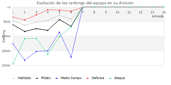 Rankings del equipo en Copa