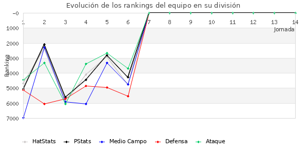 Rankings del equipo en Copa