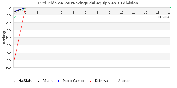 Rankings del equipo en IV