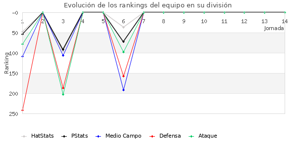 Rankings del equipo en IV