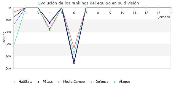 Rankings del equipo en IV