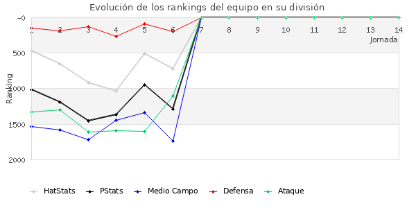 Rankings del equipo en V