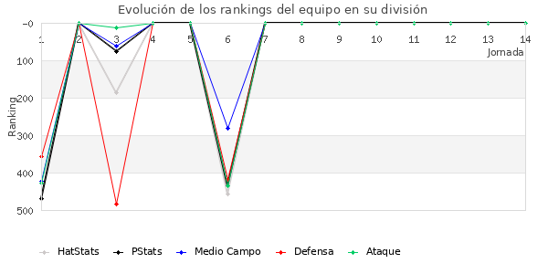 Rankings del equipo en IV