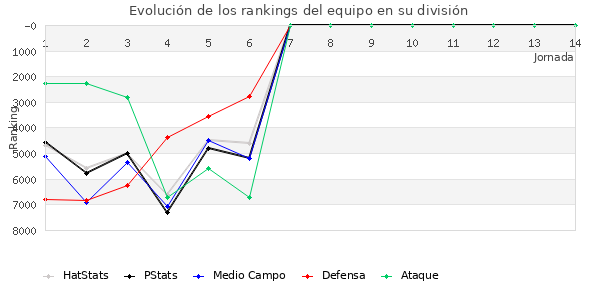 Rankings del equipo en VII